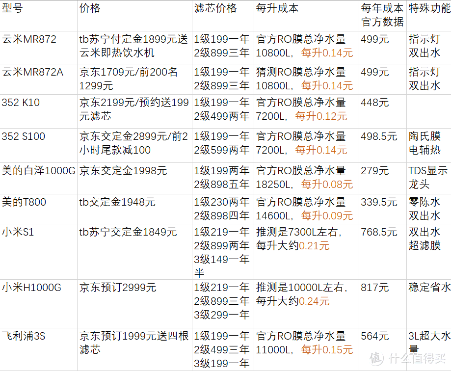 双十一这么多款净水器到底买哪款？帮你计算热门大水量机型哪一款省钱！