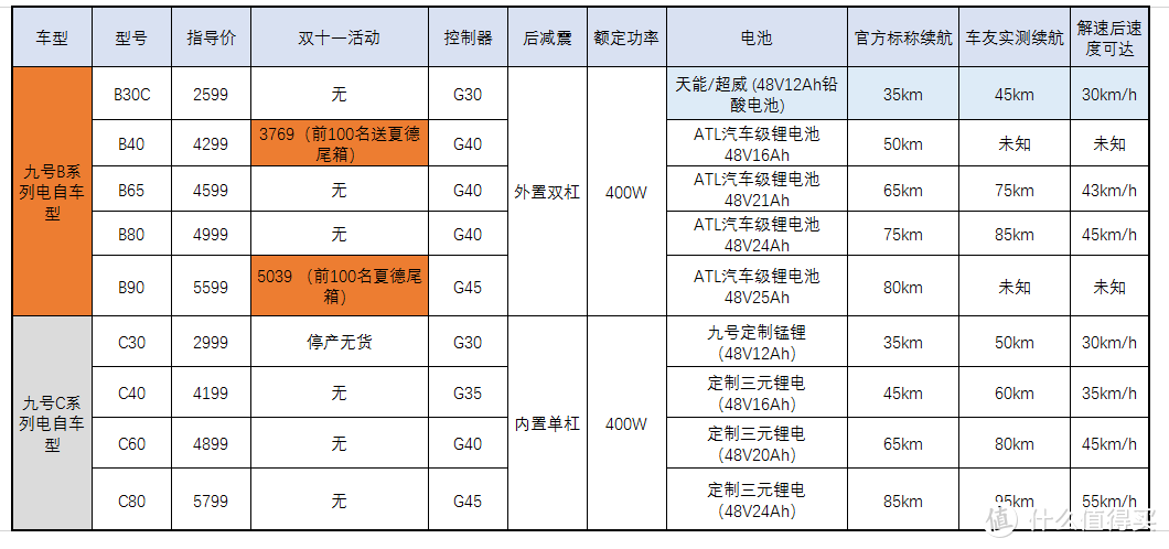 今天不科普，双十一直接抄作业，新国标电动车车型活动整理