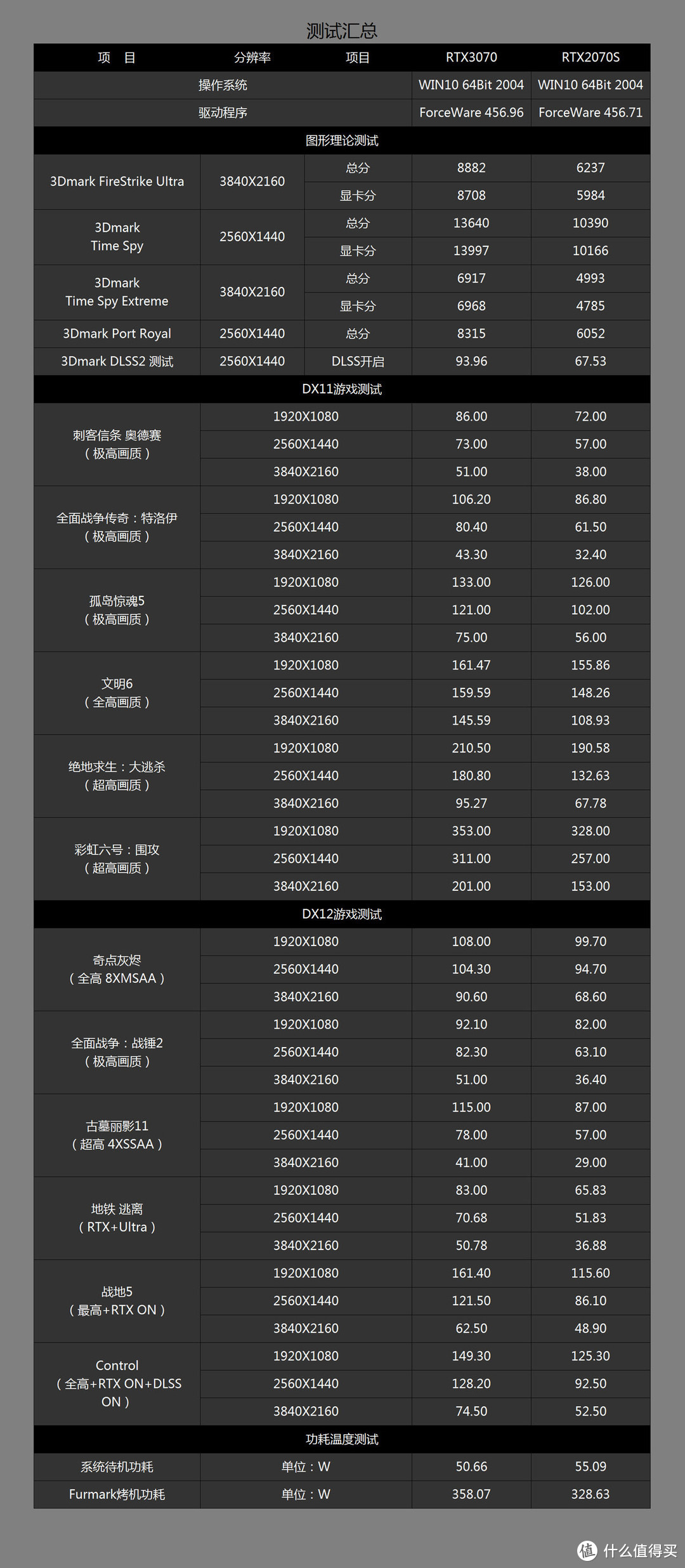 它来了，它来了！RTX3070来袭，打造一台高性价比游戏、创作双用机