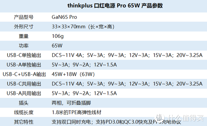 双口双动力！thinkplus口红电源Pro 65W手机电脑双满血