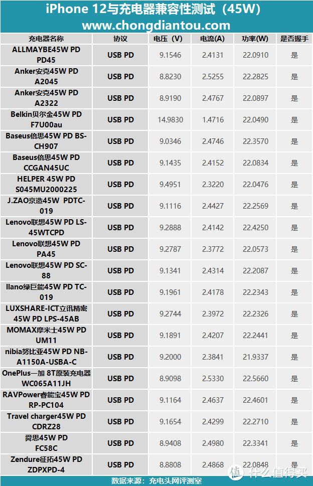 苹果官方推荐的2倍有余，iPhone 12使用这20只45W PD快充效果如何？