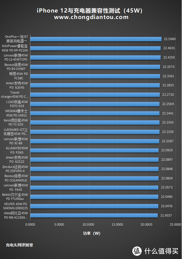 苹果官方推荐的2倍有余，iPhone 12使用这20只45W PD快充效果如何？