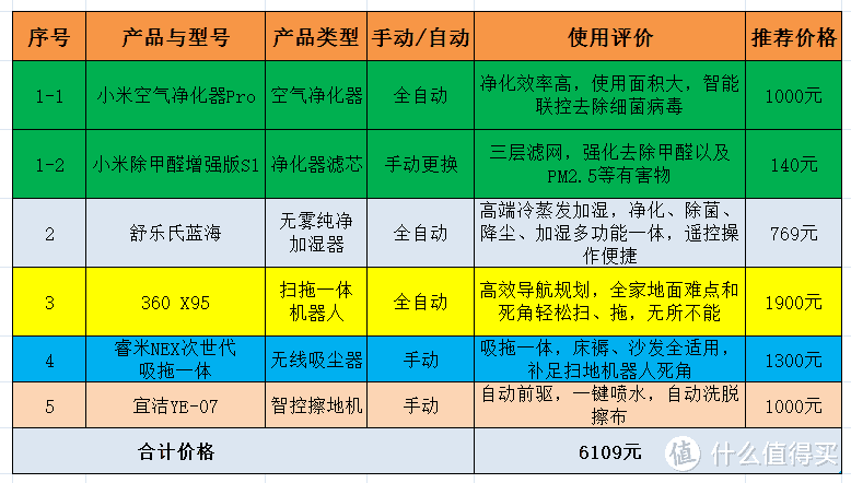 6000元打造家庭环境智能护卫队，双十一居家黑科技小家电推荐