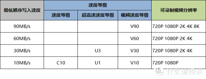 存储卡速度等级