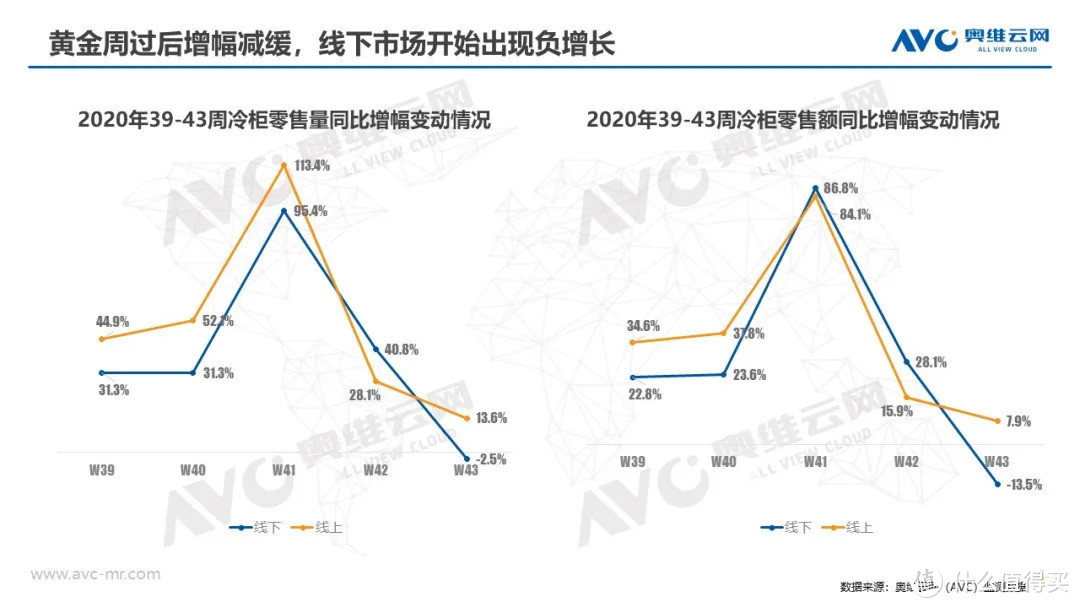 冷柜市场:最火爆黄金周下，“双十一”能否延续这一趋势？ 