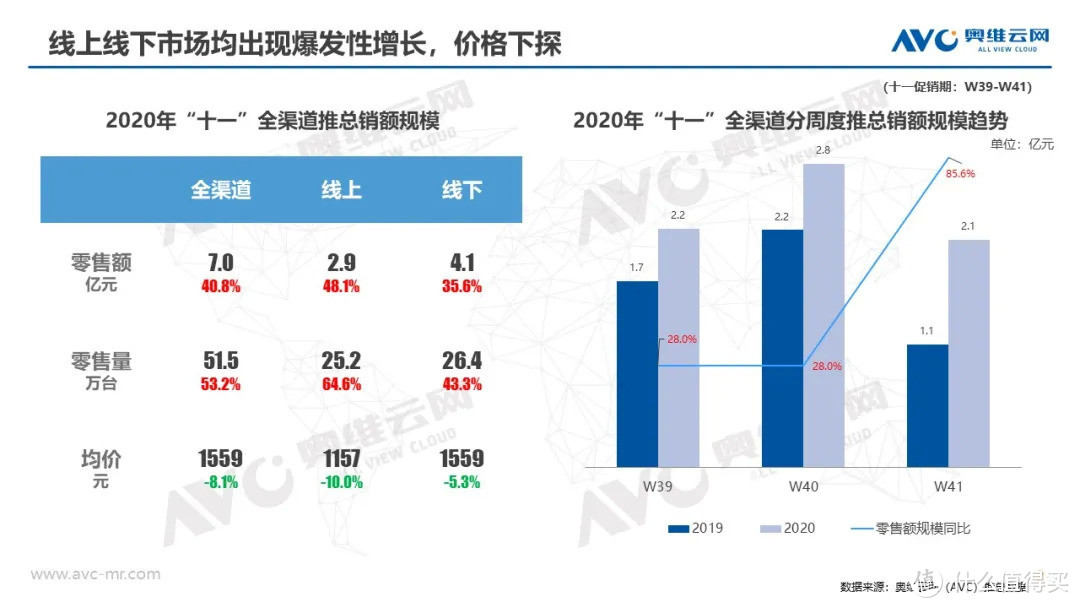 冷柜市场:最火爆黄金周下，“双十一”能否延续这一趋势？ 