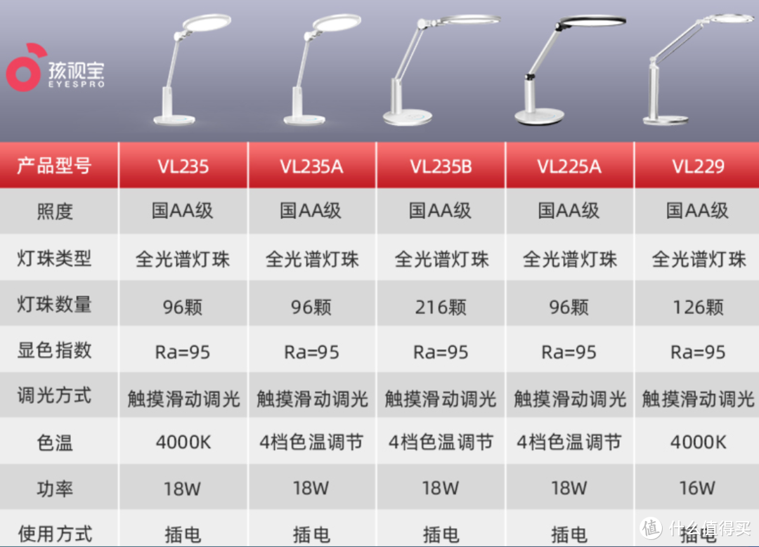看参数选台灯，10款大品牌百元档AA级台灯横评