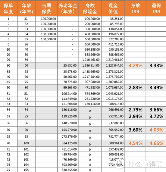 为了养老金，一起活到100岁吧！