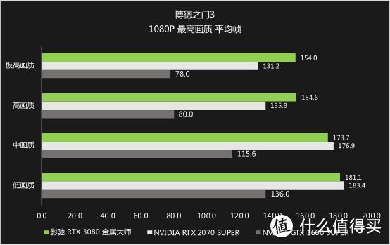 《博德之门3》重磅回归，影驰 RTX 3080 轻松畅玩