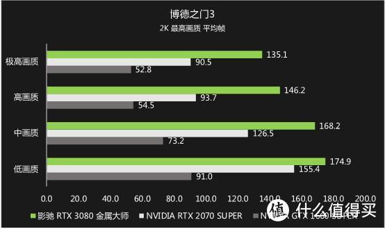 《博德之门3》重磅回归，影驰 RTX 3080 轻松畅玩