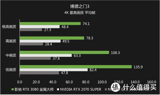 《博德之门3》重磅回归，影驰 RTX 3080 轻松畅玩