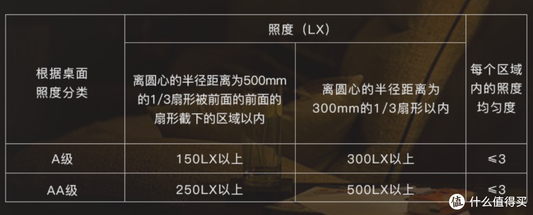 看参数选台灯，10款大品牌百元档AA级台灯横评