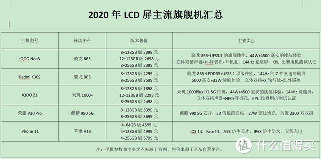 LCD永不为奴！2020年LCD屏幕旗舰手机汇总，网友：且买且珍惜