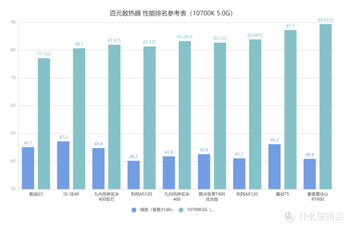 百元CPU散热器选购指南——9款150元内散热实测横评