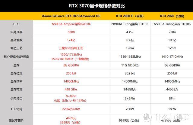 七彩虹RTX 3070 Advanced OC显卡评测：主流价位的中流砥柱！