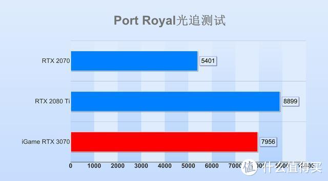 七彩虹RTX 3070 Advanced OC显卡评测：主流价位的中流砥柱！