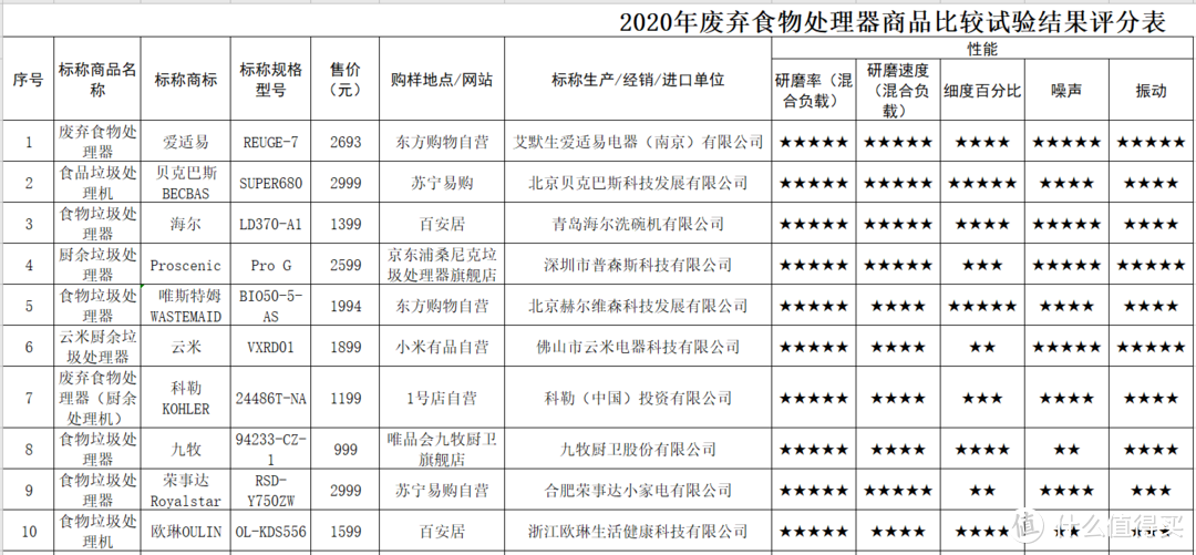 上海消保委测试评分结果top10