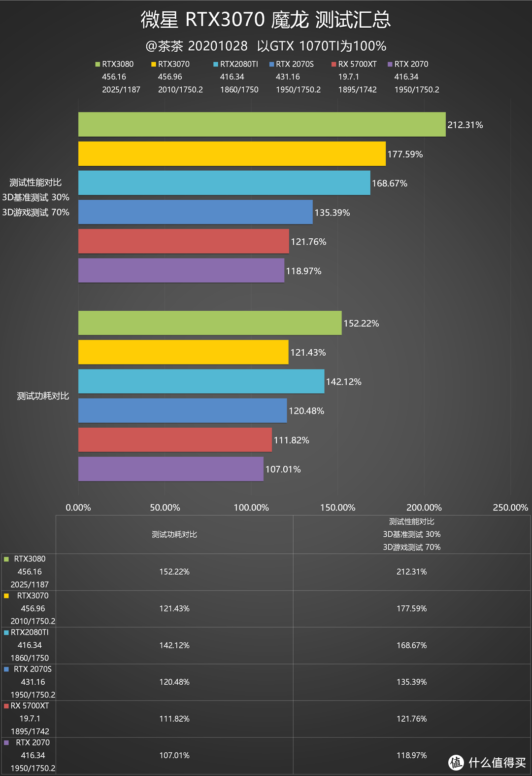 【茶茶】安培架构的真正实力？微星 RTX 3070 魔龙测试报告