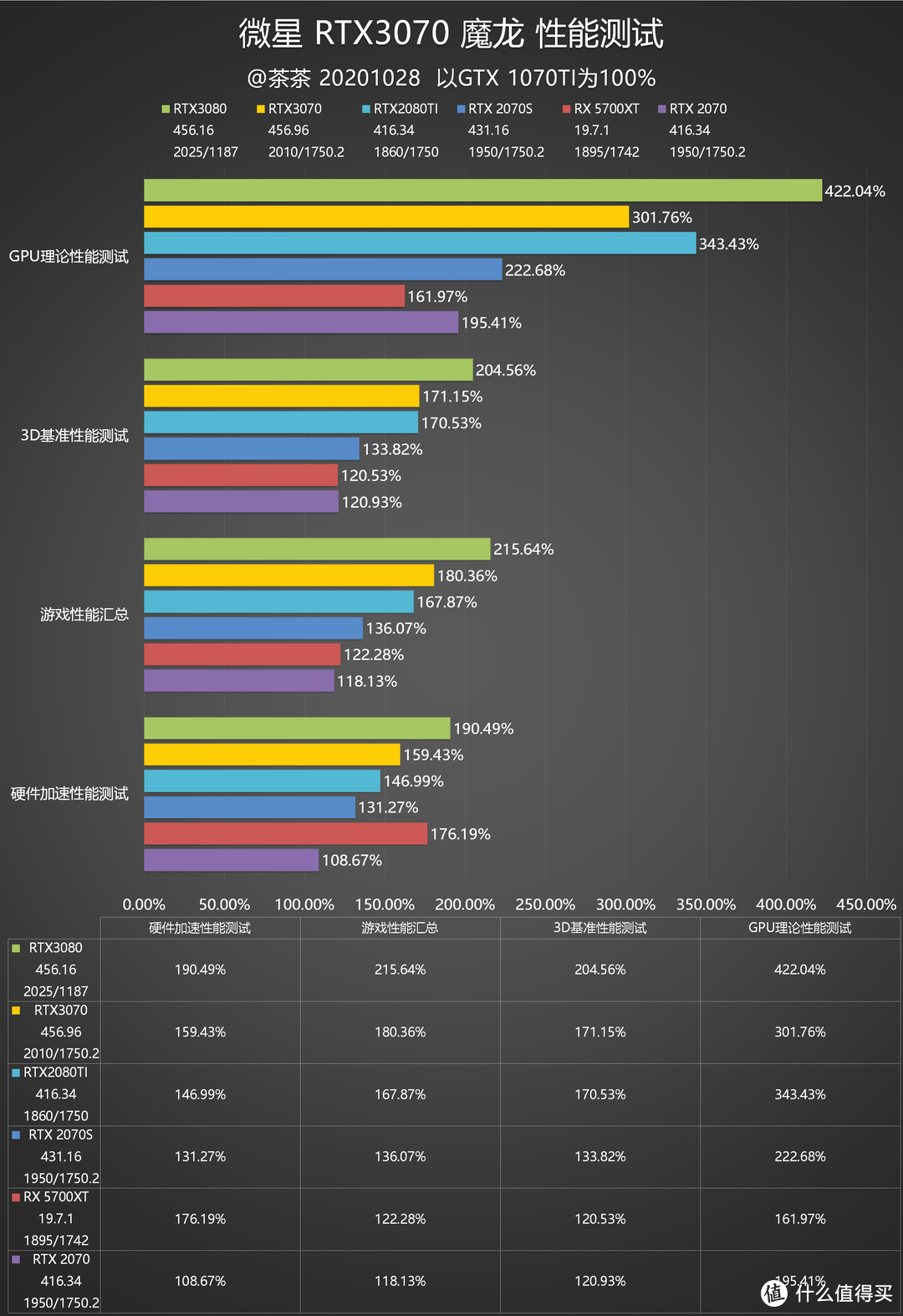 【茶茶】安培架构的真正实力？微星 RTX 3070 魔龙测试报告