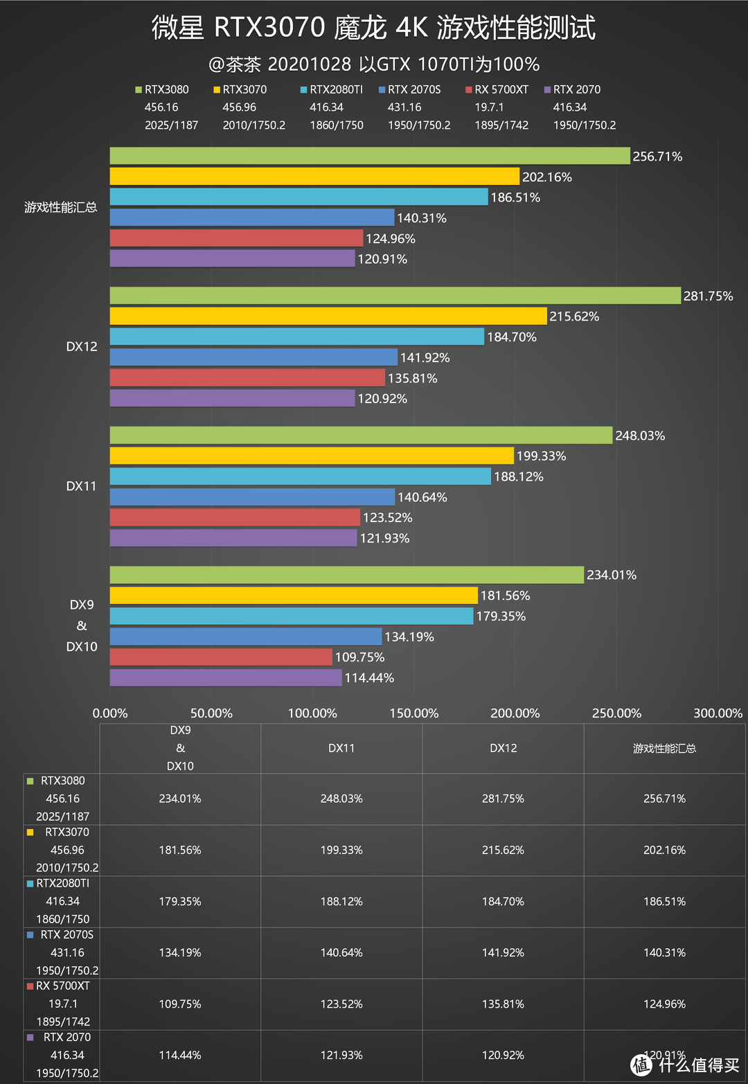 【茶茶】安培架构的真正实力？微星 RTX 3070 魔龙测试报告