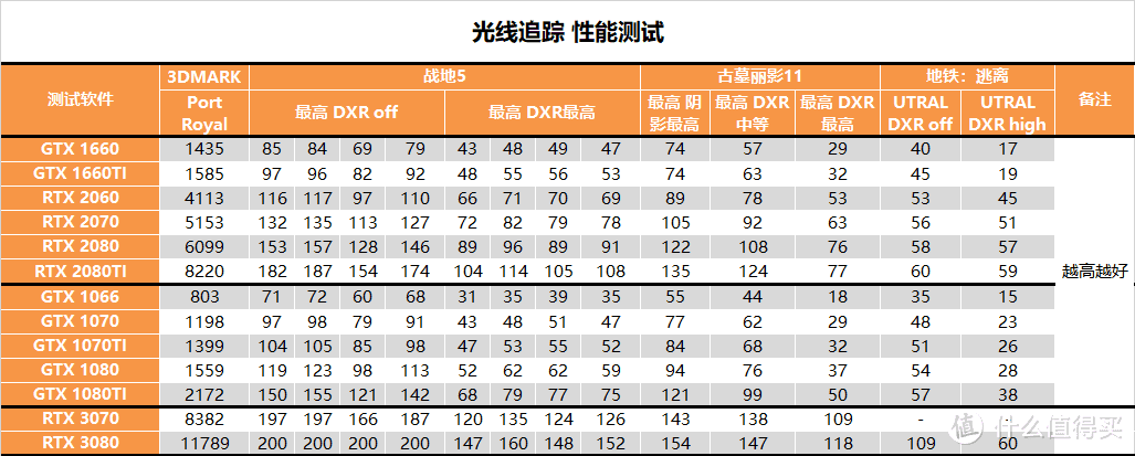 【茶茶】安培架构的真正实力？微星 RTX 3070 魔龙测试报告