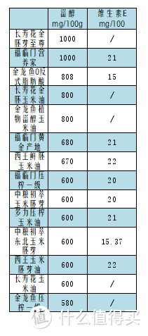 关于吃油的那点事：双11食用油囤货指南，附主流产品入手价格推荐