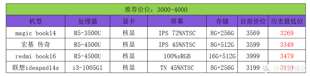 2000-8000笔记本电脑盘点 选购关键在于定位&推荐【2020双11笔记本选购指南】