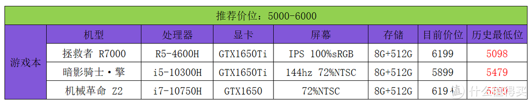 2000-8000笔记本电脑盘点 选购关键在于定位&推荐【2020双11笔记本选购指南】