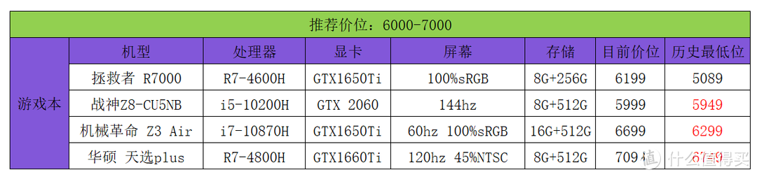 2000-8000笔记本电脑盘点 选购关键在于定位&推荐【2020双11笔记本选购指南】