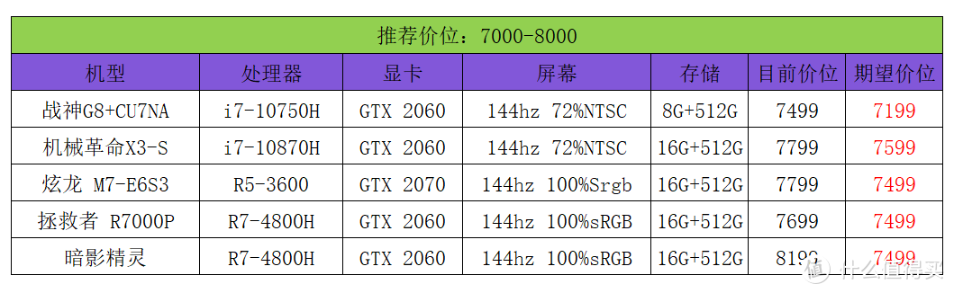 2000-8000笔记本电脑盘点 选购关键在于定位&推荐【2020双11笔记本选购指南】