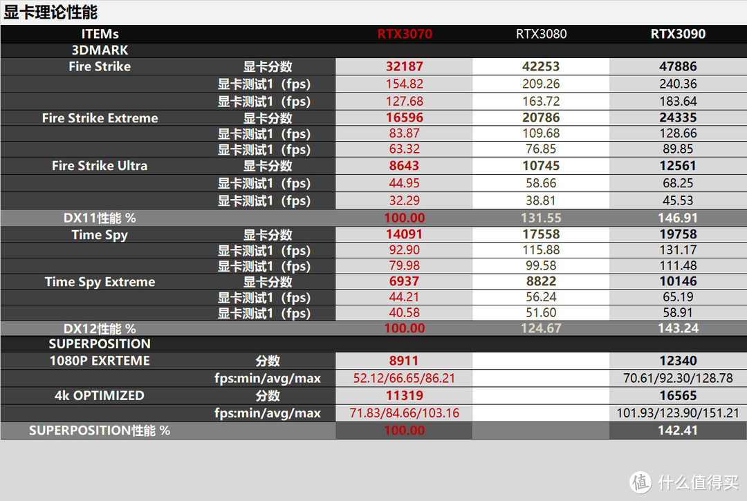  比肩RTX2080TI的的小核心显卡！RTX3070星曜对比评测