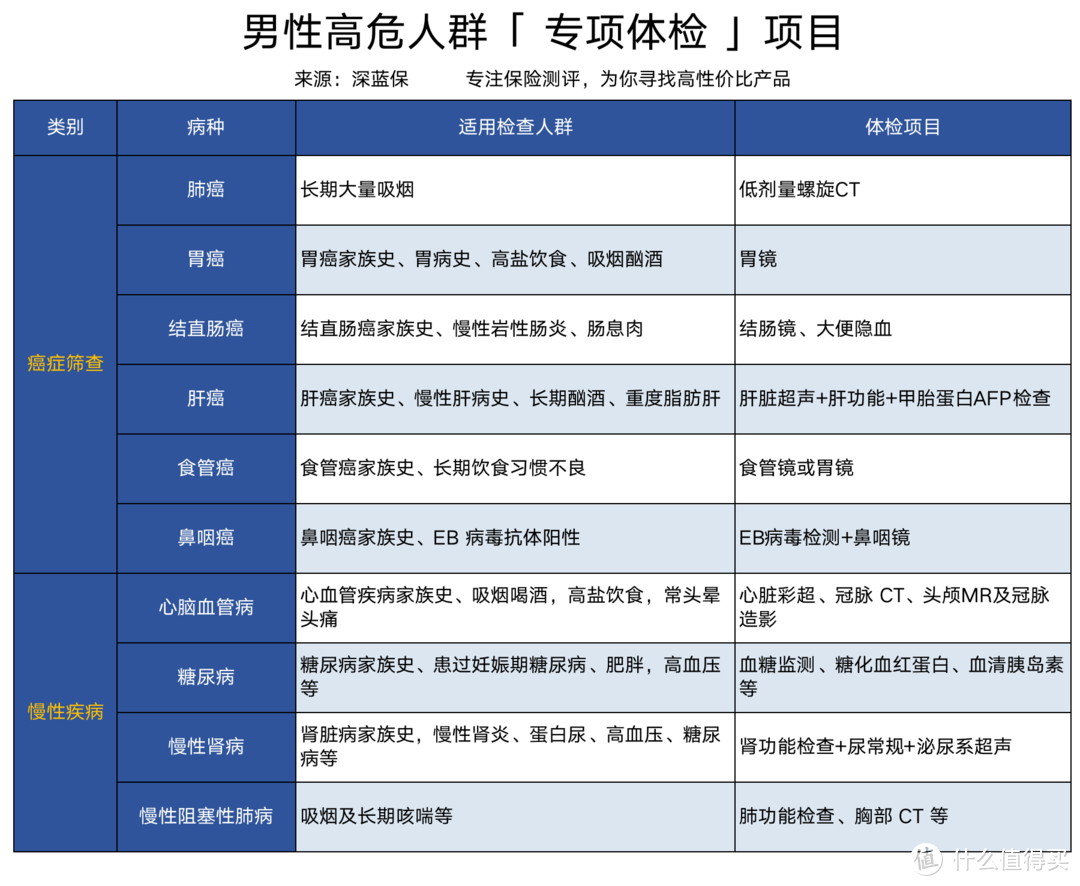 男人体检有哪些必做项目？各年龄阶段体检攻略！