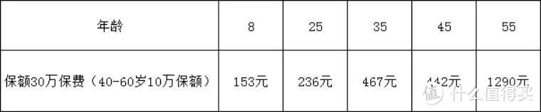 通过科学计算来看一下相互宝到底贵不贵