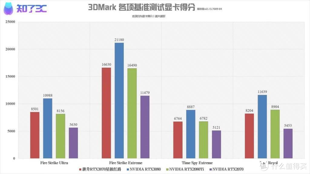 耕升RTX3070非公版显卡首测：价格讨喜，外观骚气！