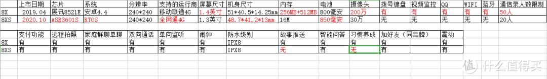 【首发】预售中的360儿童手表8XS对比老款8X，是进步还是后退？你该如何选择？