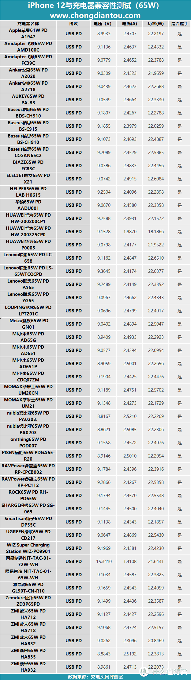 这里有49只笔记本级别的65W充电器，给iPhone12充电效果如何？