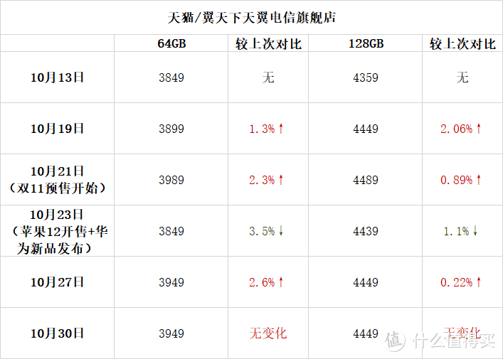 iPhone 12出来后，我统计了iPhone 11在各大电商平台的价格！