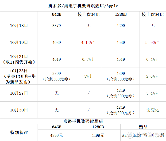 iPhone 12出来后，我统计了iPhone 11在各大电商平台的价格！