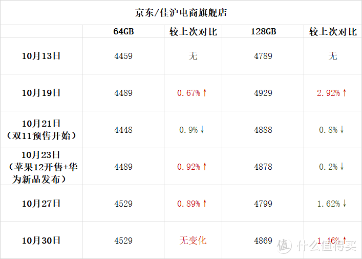 iPhone 12出来后，我统计了iPhone 11在各大电商平台的价格！