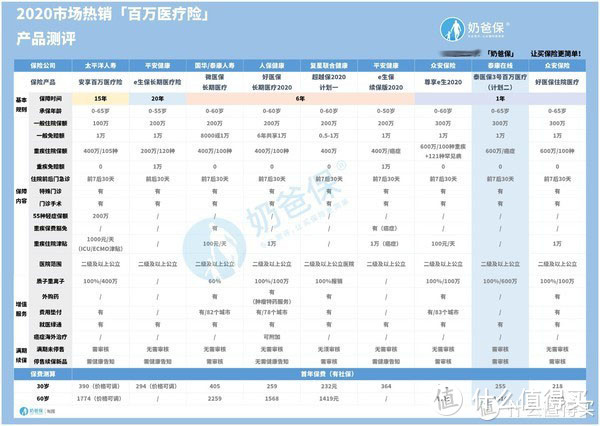 泰医保3号百万医疗险好不好？有坑吗？