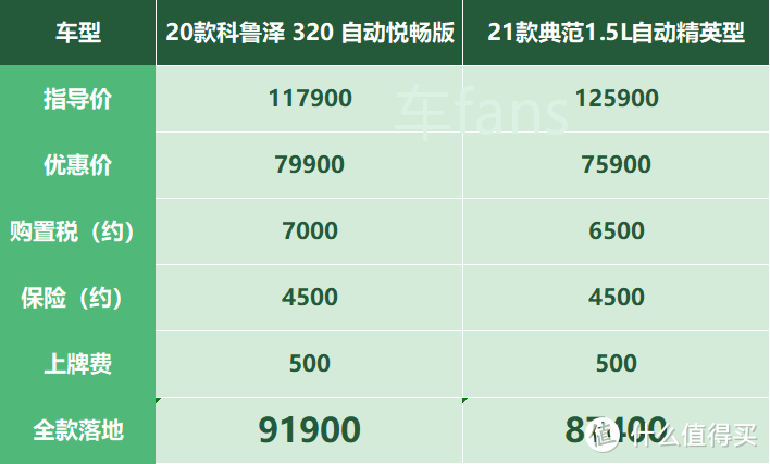 科鲁泽：到底买哪个配置？在四缸和RS外观之间纠结