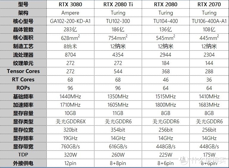 跟上一代参数做个对比