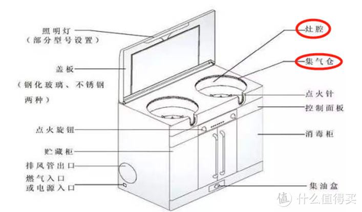 集成灶避坑5要点|有关集成灶的智商税咱不用交了