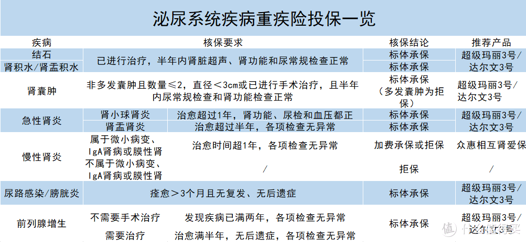 天天熬夜加班，被发现时已经尿毒症了！还能买什么保险？