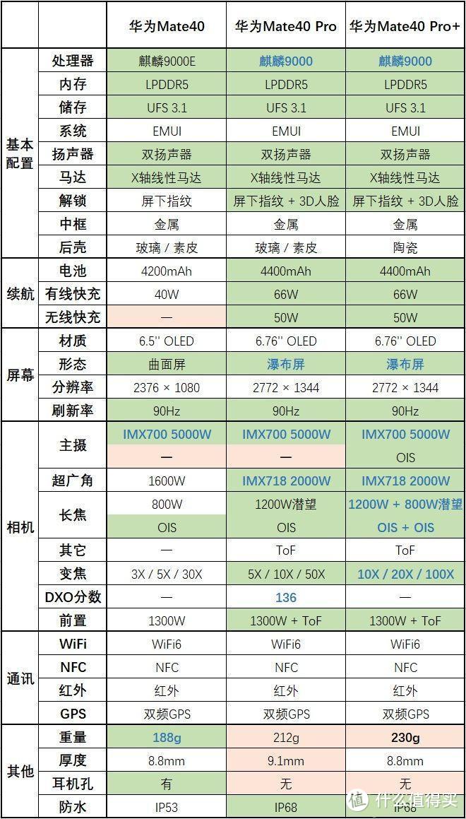 华为Mate40系列正式发布售价4999元起（附参数对比）