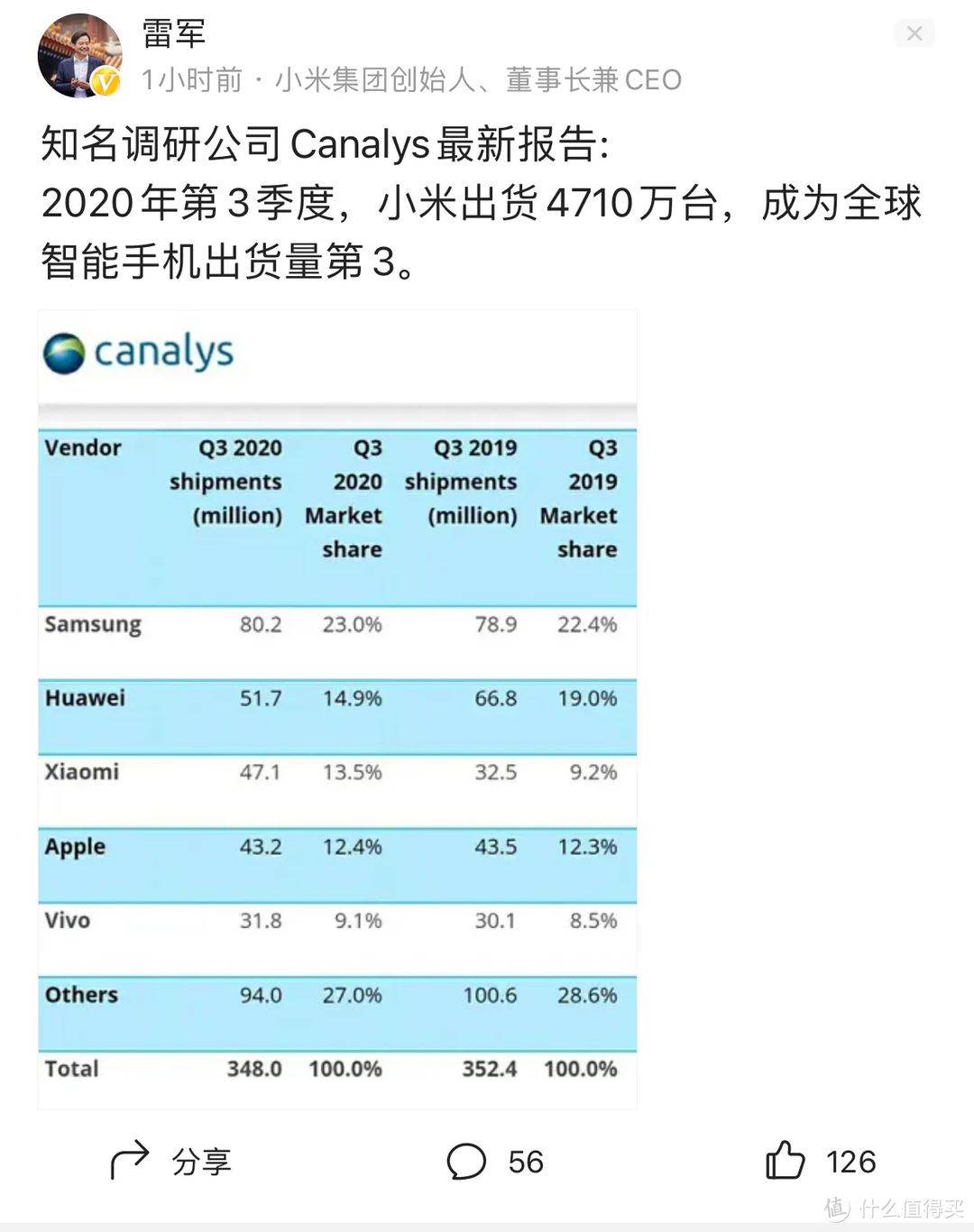 小米重返全球第三，疯狂输出4710万台，网友:红米就贡献了四千万