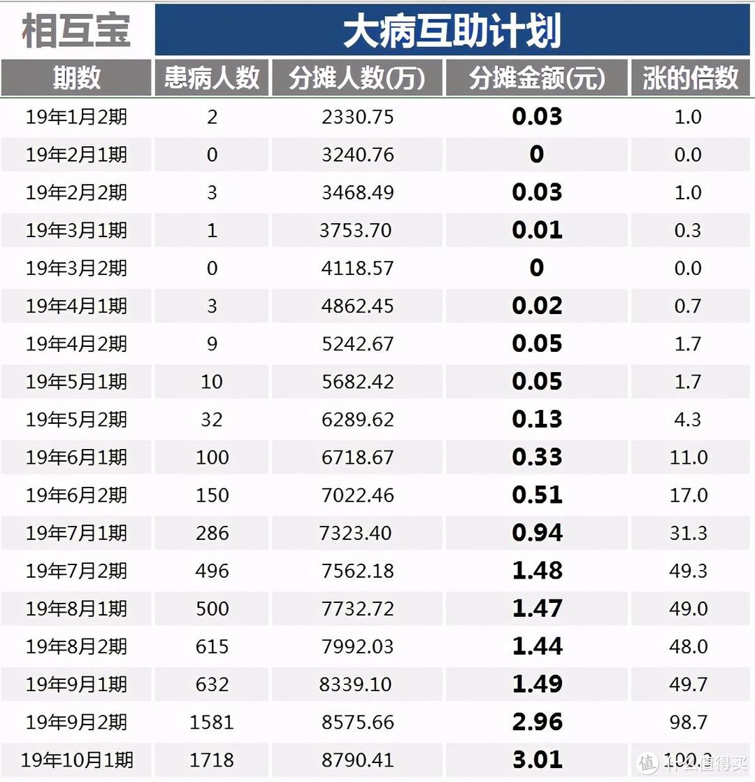 加入互助的人越多，分摊就越少？对比相互宝和e互助你就知道了！