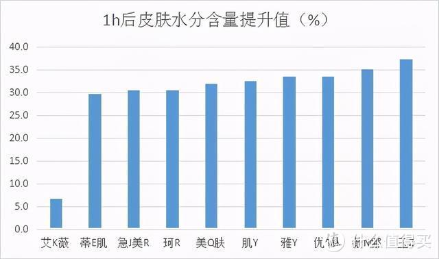 表一 1h时皮肤水分含量增值（%）