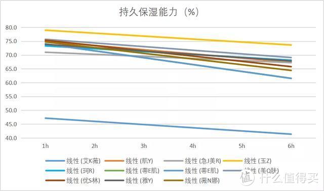 表二 6h内皮肤水分含量升降趋势图（%）