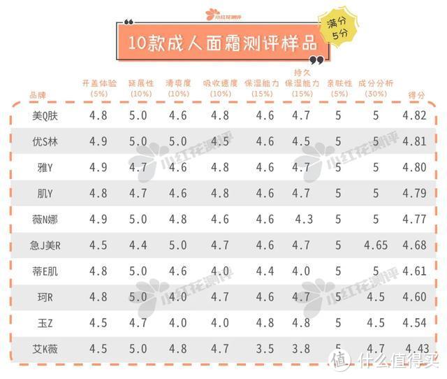 10款成人敏感肌面霜测评：保湿能力普遍不如宝宝润肤霜